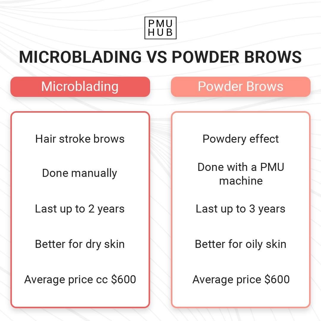 Infographic: Difference Between Microblading and Ombre Brows